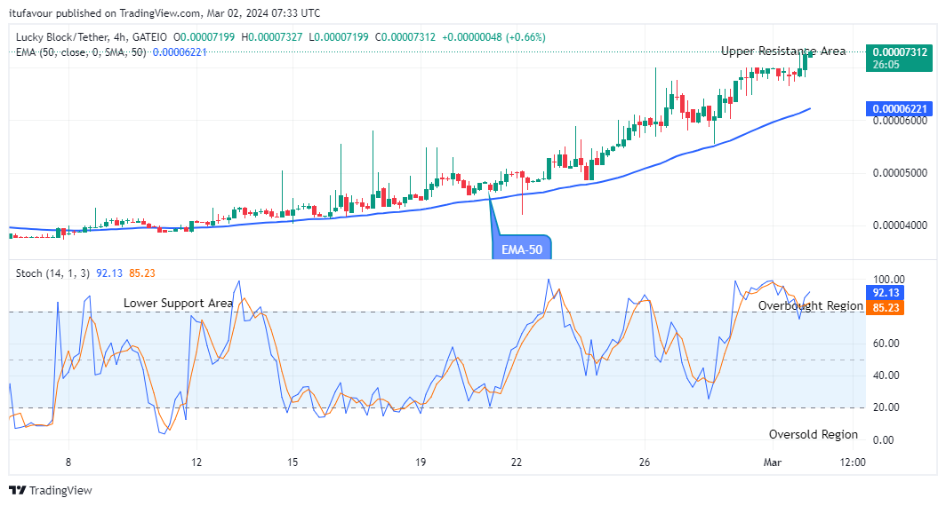 Lucky Block Price Prediction: LBLOCKUSD Price is approaching the Upper Resistance Level