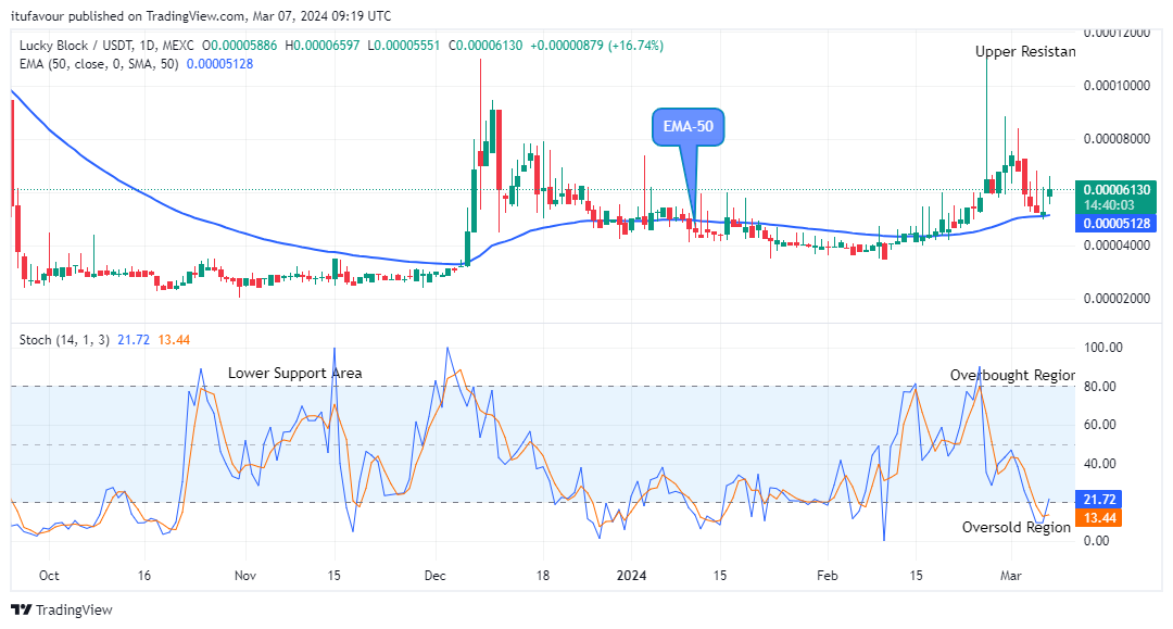 Lucky Block Price Prediction: LBLOCKUSD Price Will Grow More 