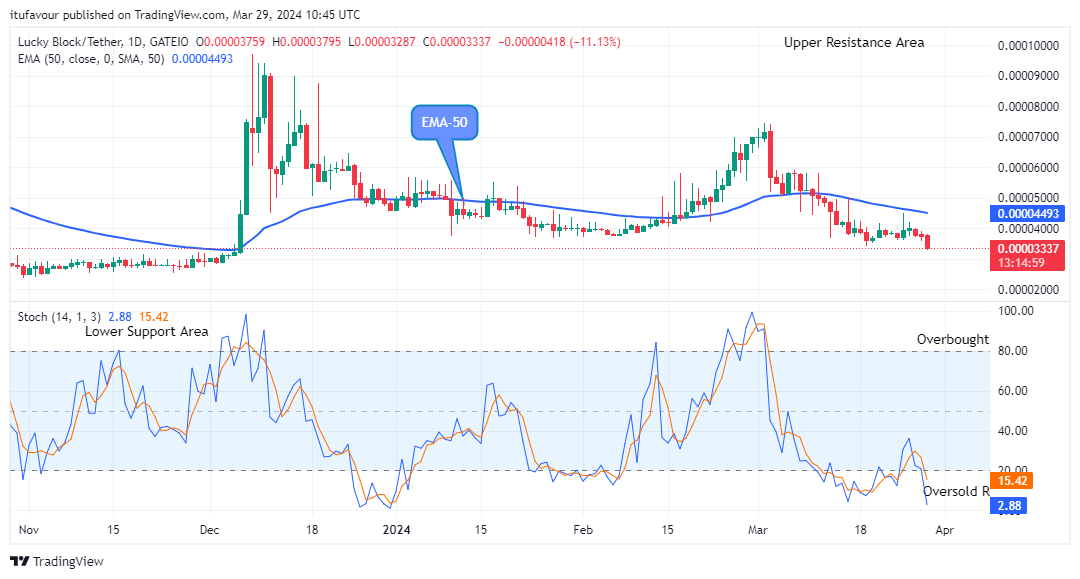 Lucky Block Price Prediction: LBLOCKUSD Will Reverse to the Upside Soon