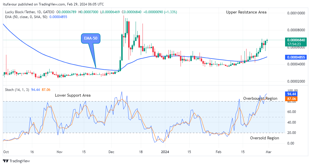 Lucky Block Price Prediction: LBLOCKUSD Sellers Are Holding Back