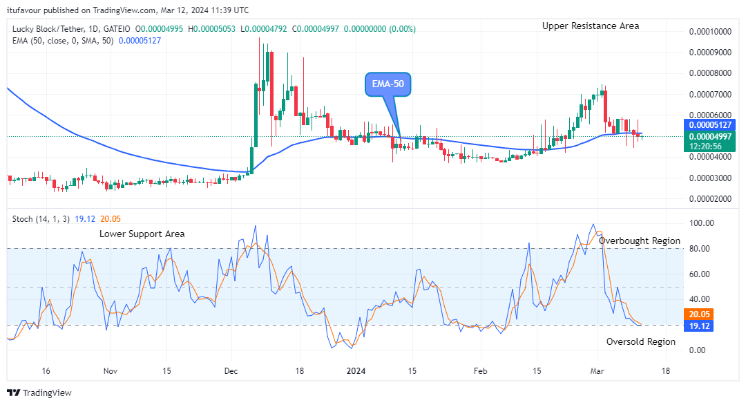 Lucky Block Price Prediction: LBLOCKUSD Price Preparing for the Next Bullish Move