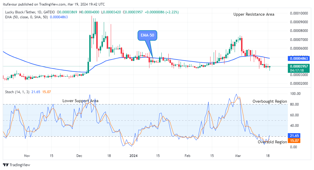 Lucky Block Price Prediction: LBLOCKUSD Resuming the Next Big Bounce