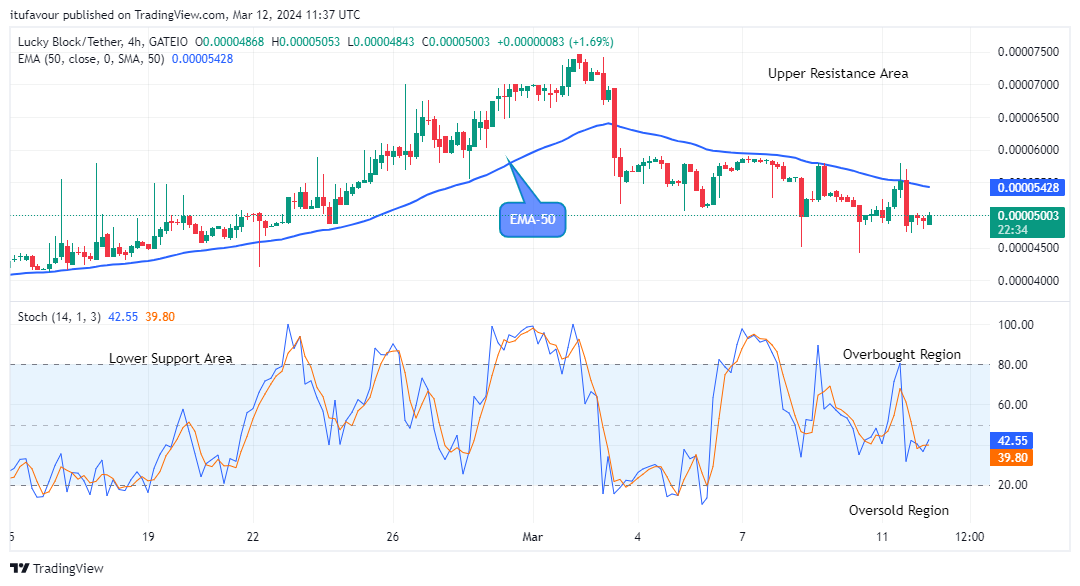 Lucky Block Price Prediction: LBLOCKUSD Price Preparing for the Next Bullish Move 