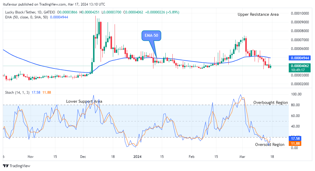 Lucky Block Price Prediction: LBLOCKUSD Attempting the Next Bull Cycle, Breakout Imminent