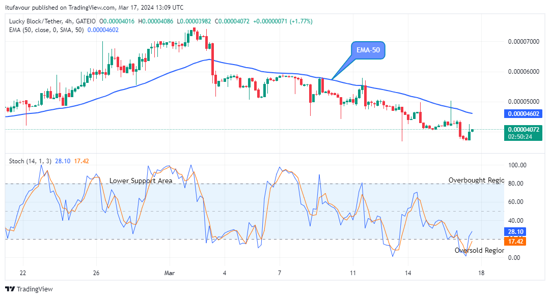 

Lucky Block Price Prediction: LBLOCKUSD Attempting the Next Bull Cycle, Breakout Imminent