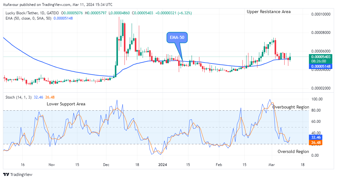 Lucky Block Price Prediction: LBLOCKUSD Price Gaining Momentum above Supply Trend Levels
