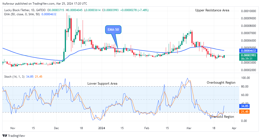 Lucky Block Price Prediction: LBLOCKUSD Price is Aiming at $0.0001200 Resistance Level