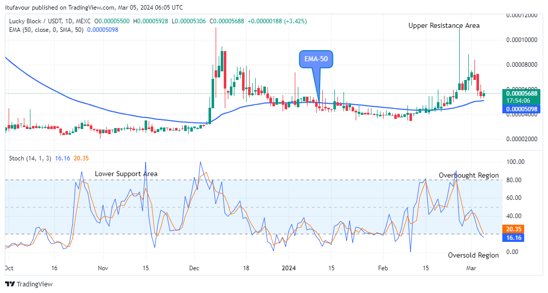 Lucky Block Price Prediction: LBLOCKUSD Bulls Offers a Suitable Pullback