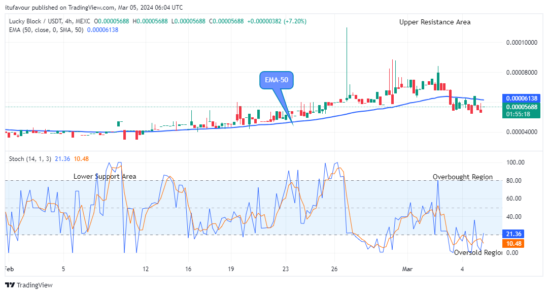Lucky Block Price Prediction: LBLOCKUSD Bulls Offers a Suitable Pullback