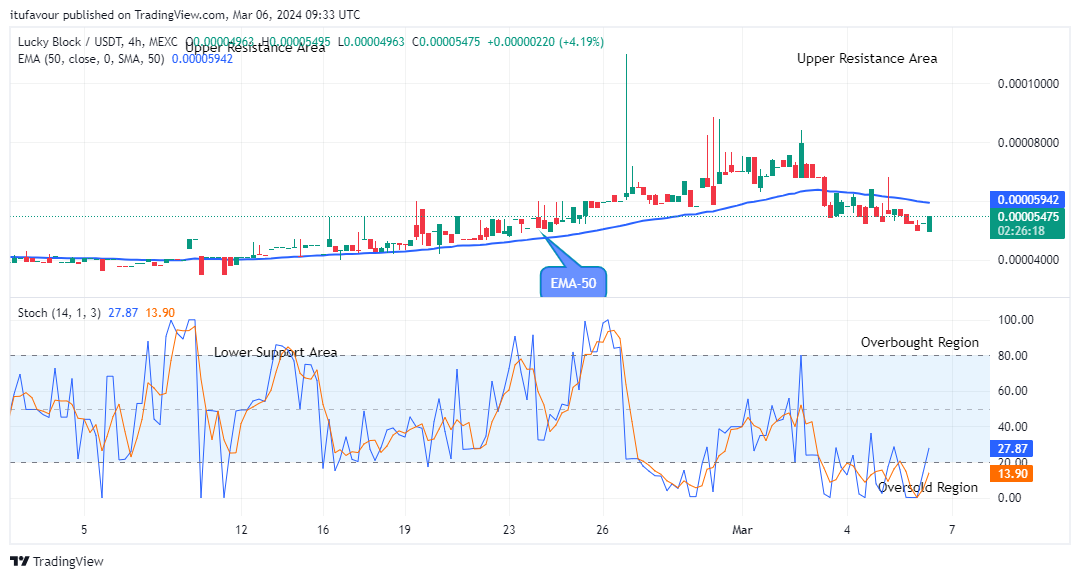 Lucky Block Price Prediction: LBLOCKUSD Begins Its Rising Pattern