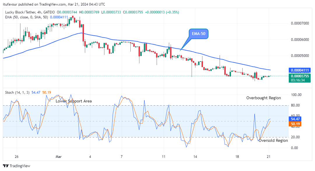 Lucky Block Price Prediction: LBLOCKUSD Price Will Rise from Support Level