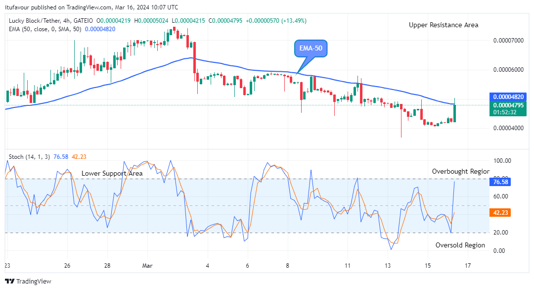 Lucky Block Price Prediction: LBLOCKUSD Price Will Jump Soon, Watch out for BUY! 