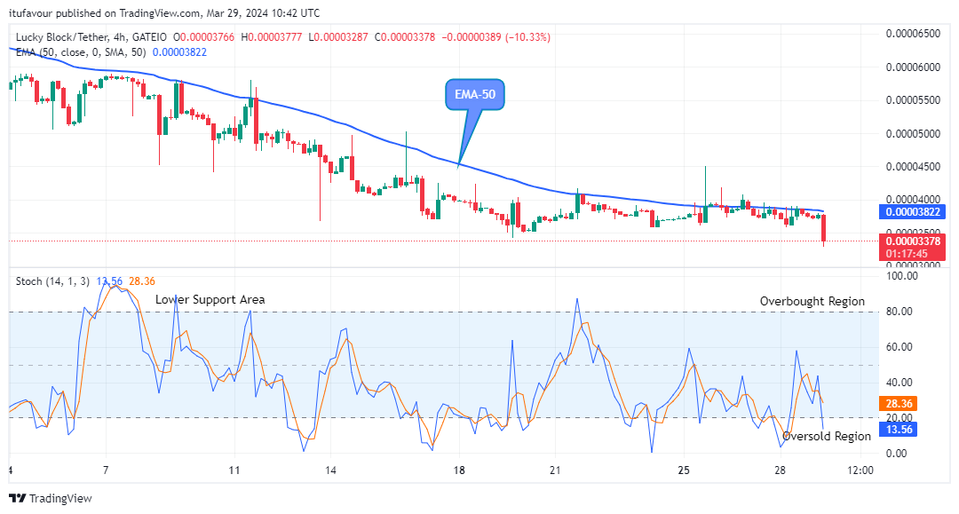 Lucky Block Price Prediction: LBLOCKUSD Will Reverse to the Upside Soon