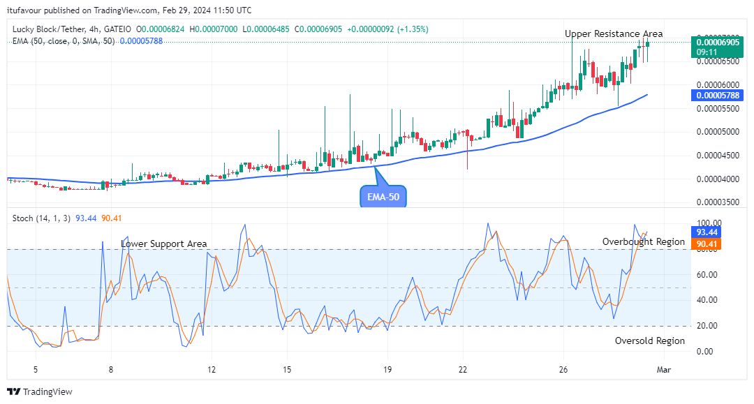 Lucky Block Price Prediction: LBLOCKUSD Sellers Are Holding Back  