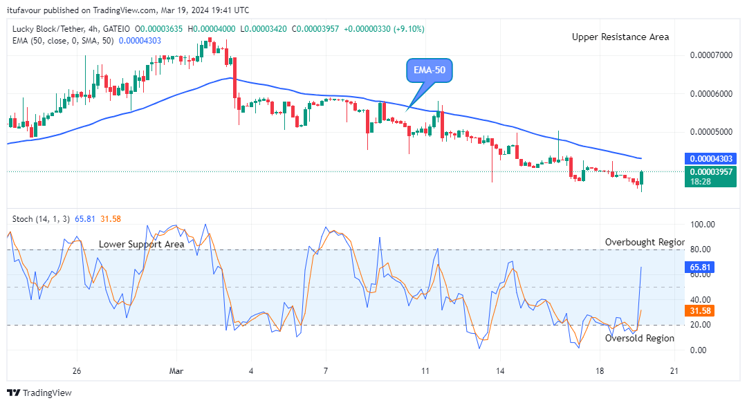 Lucky Block Price Prediction: LBLOCKUSD Resuming the Next Big Bounce 