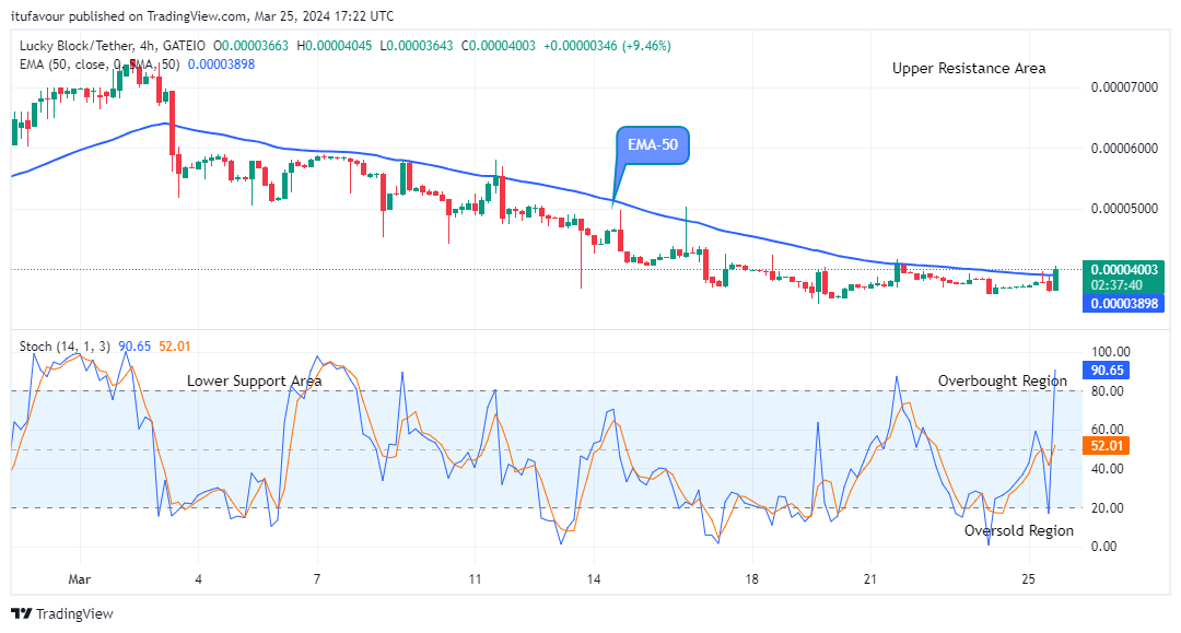 Lucky Block Price Prediction: LBLOCKUSD Price is Aiming at $0.0001200 Resistance Level