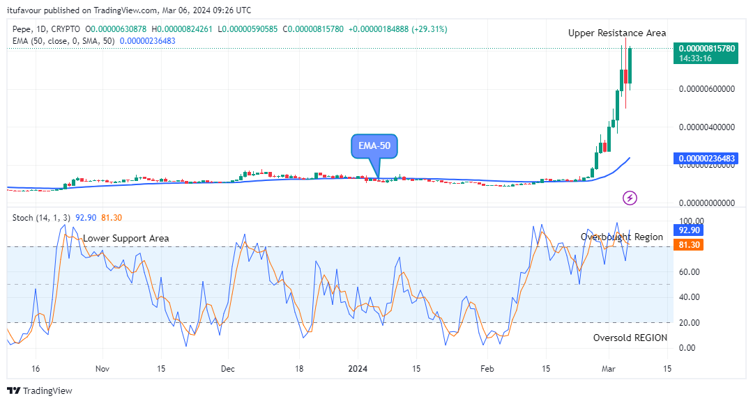 Pepe (PEPEUSD) Price Retains Its Upbeat Trend 