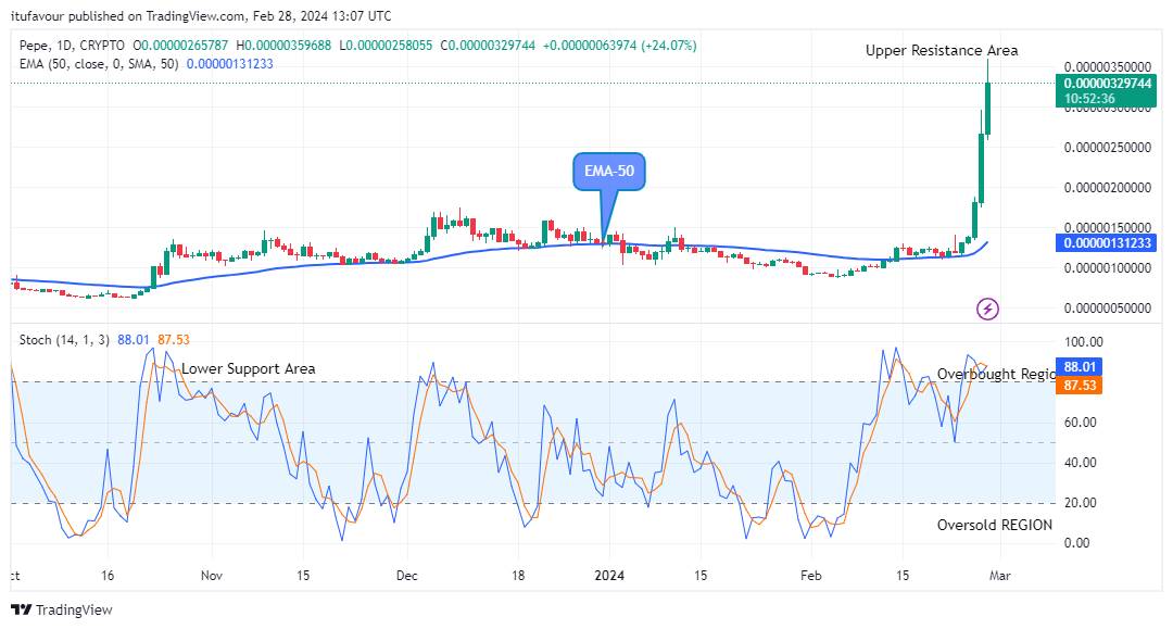 Pepe (PEPEUSD) Price Rises, Retarding Negativities