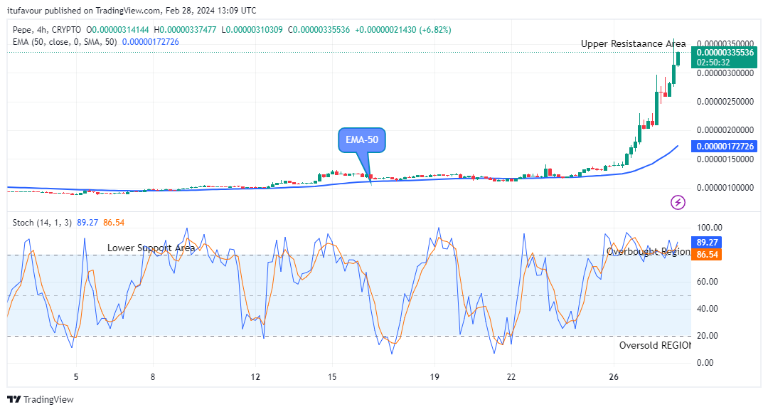 Pepe (PEPEUSD) Price Rises, Retarding Negativities