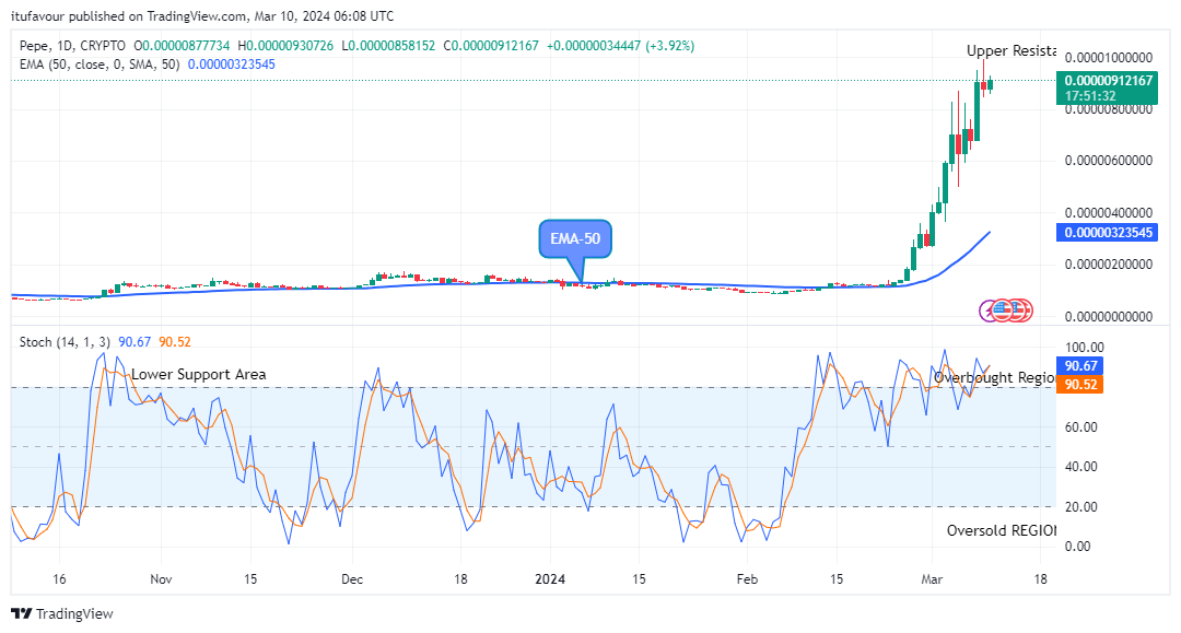 Pepe (PEPEUSD) Price Will Rise Further