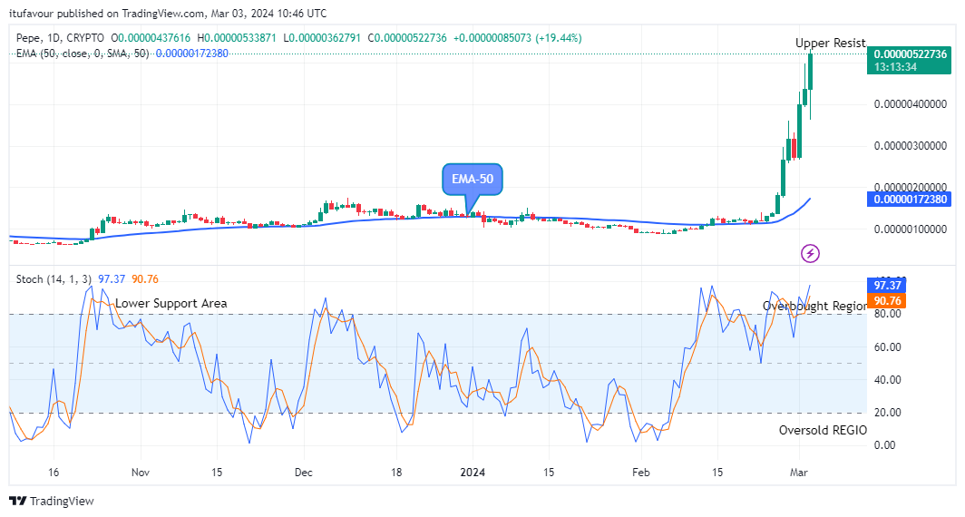 Pepe (PEPEUSD) Price Trades Higher above the $0.00000500 Supply Level