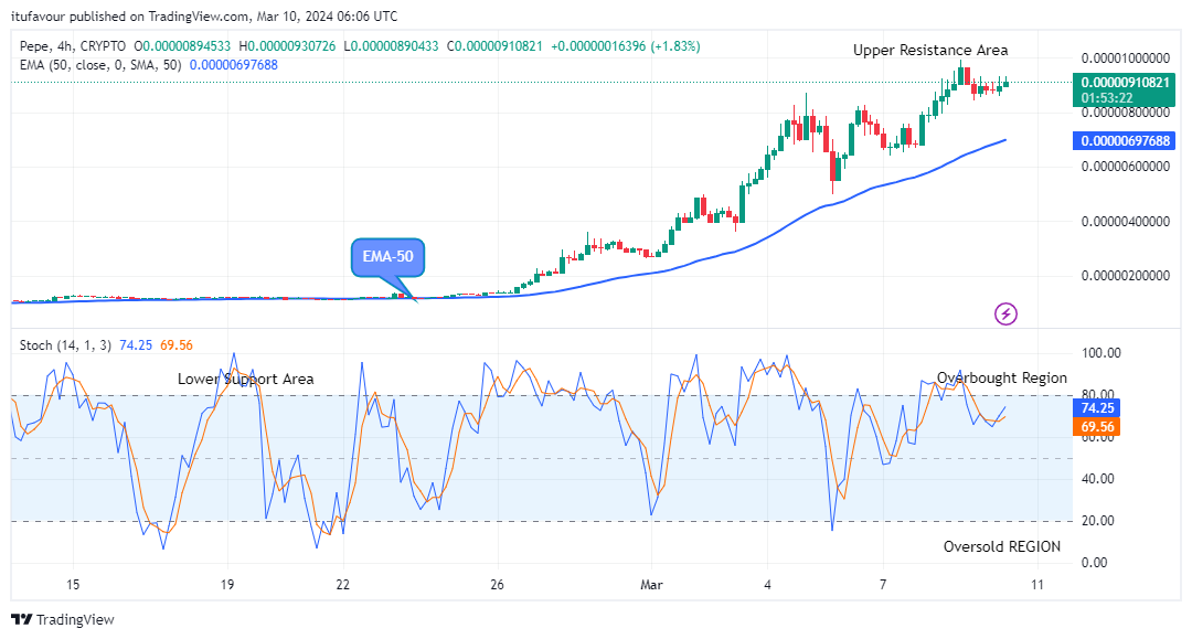 Pepe (PEPEUSD) Price Will Rise Further