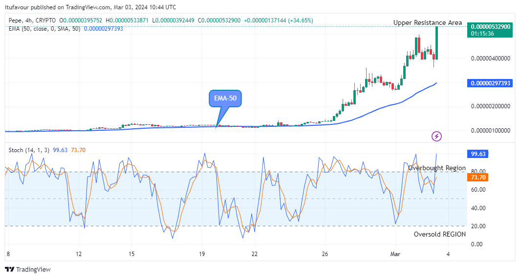 Pepe (PEPEUSD) Price Trades Higher above the $0.00000500 Supply Level