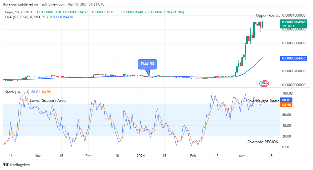 Pepe (PEPEUSD) Price Makes a Buy-Trade Setup