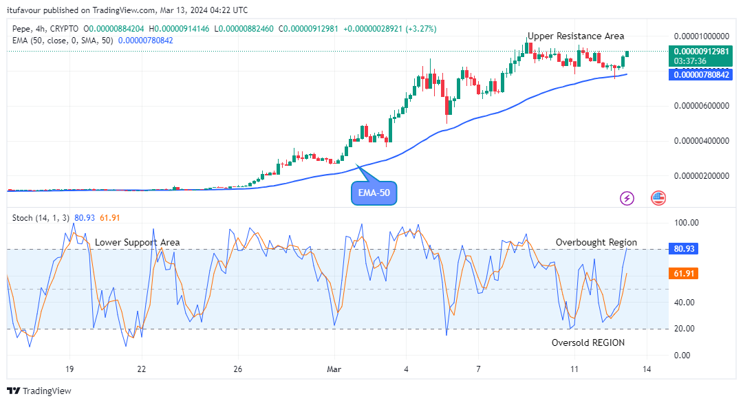 Pepe (PEPEUSD) Price Makes a Buy-Trade Setup