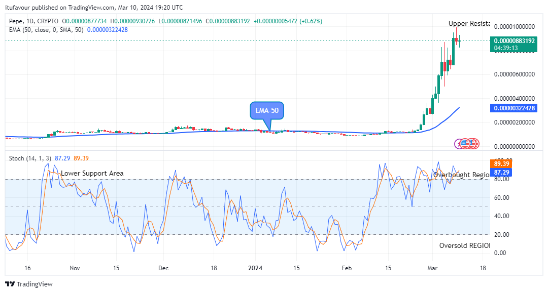 Pepe (PEPEUSD) Price Remains in an Uptrend at the $0.00000930 Supply Value