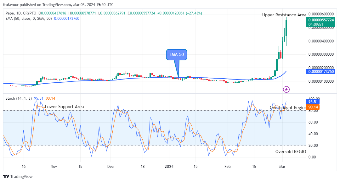 Pepe (PEPEUSD) Price Pumping up Again, Time to Buy