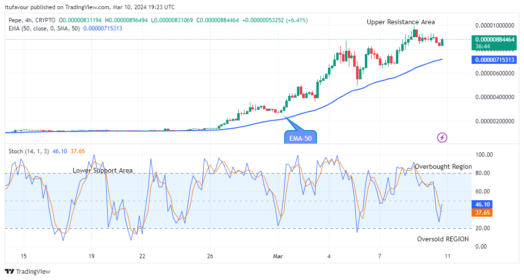 Pepe (PEPEUSD) Price Remains in an Uptrend at the $0.00000930 Supply Value