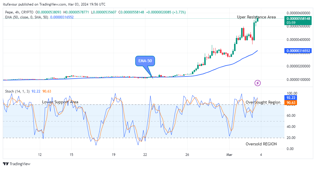 Pepe (PEPEUSD) Price Pumping up Again, Time to Buy