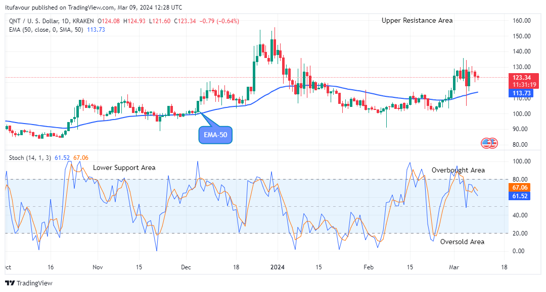 Quant (QNTUSD) Price could see another Uptrend Soon