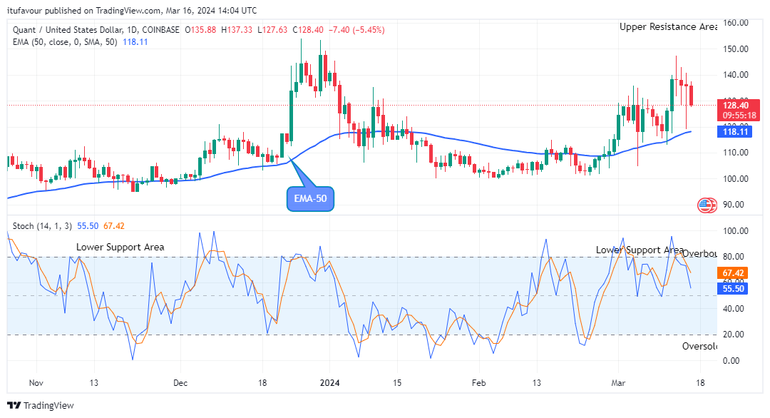 Quant (QNTUSD) Price to break up at the $153.83 Level