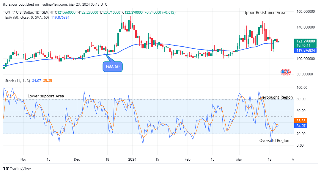 Quant (QNTUSD) Price Shows the Potential for a Bullish Rise