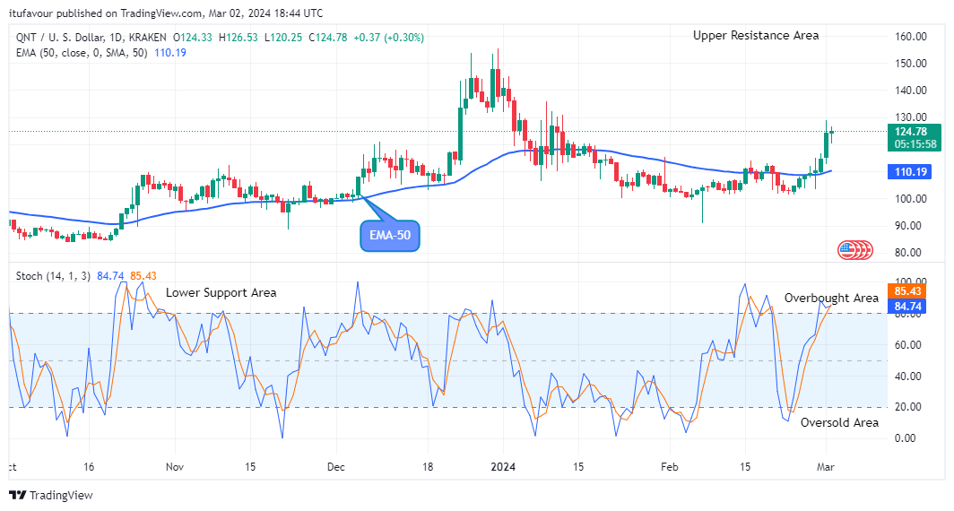 Quant (QNTUSD) Looks Juicy for Bulls at the $126.53 Resistance Value