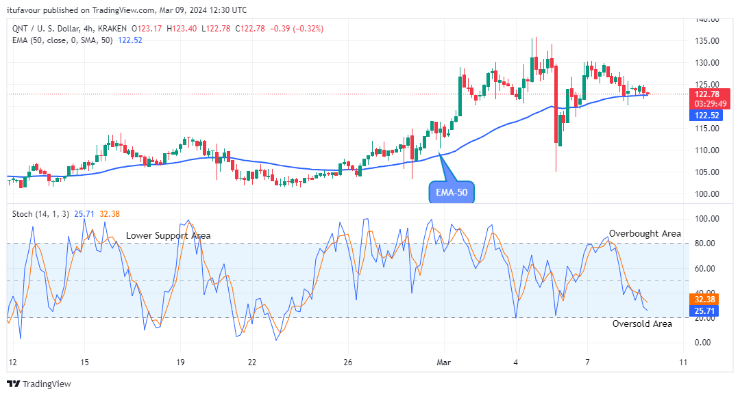 Quant (QNTUSD) Price could see another Uptrend Soon