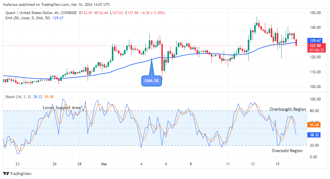 Quant (QNTUSD) Price to break up at the $153.83 Level