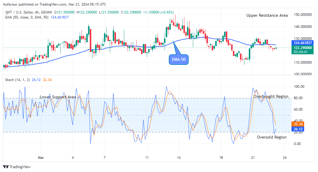 Quant (QNTUSD) Price Shows the Potential for a Bullish Rise