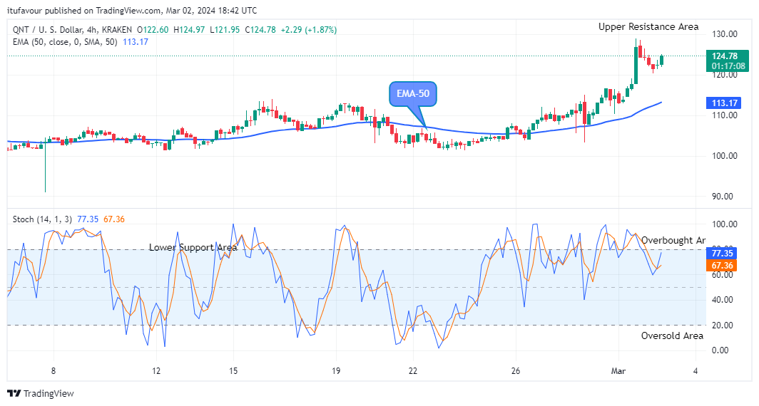 Quant (QNTUSD) Looks Juicy for Bulls at the $126.53 Resistance Value