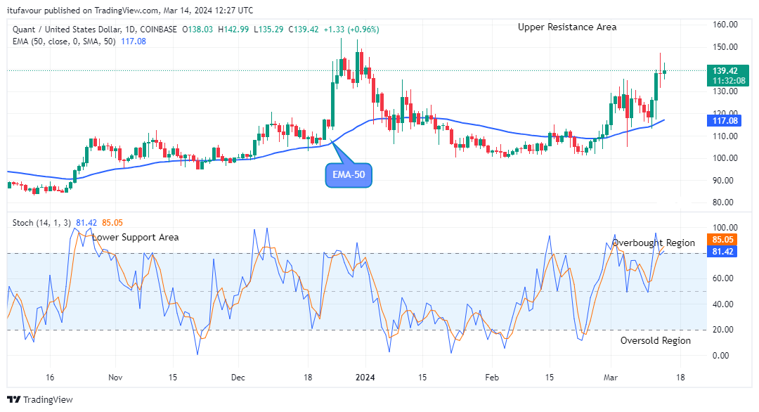 Quant (QNTUSD) Builds up a Bullish Momentum at $142.99 Price Level