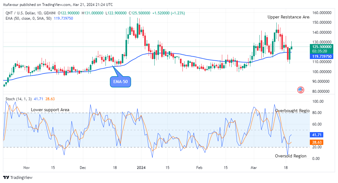 Quant (QNTUSD) Shows Stability as it Approaches the $130.00 Le