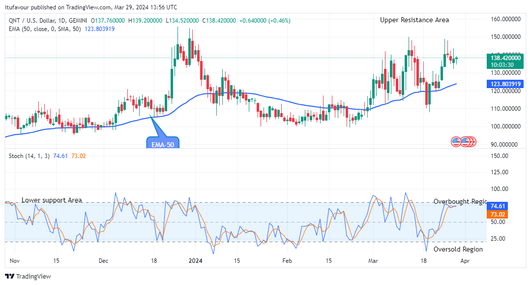 Quant (QNTUSD) Price to Continue Its Bullish Momentum