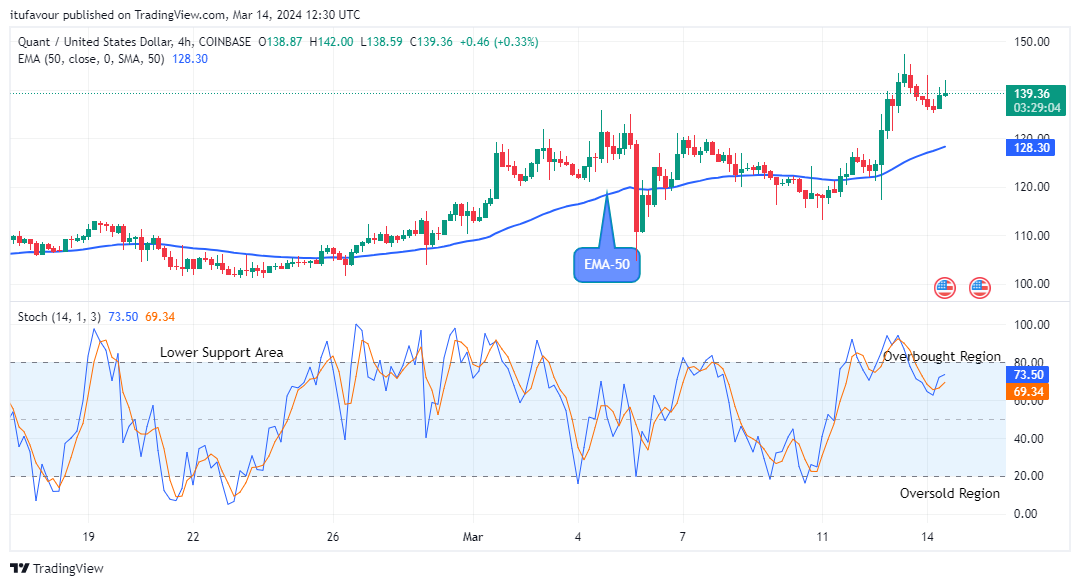 Quant (QNTUSD) Builds up a Bullish Momentum at $142.99 Price Level 