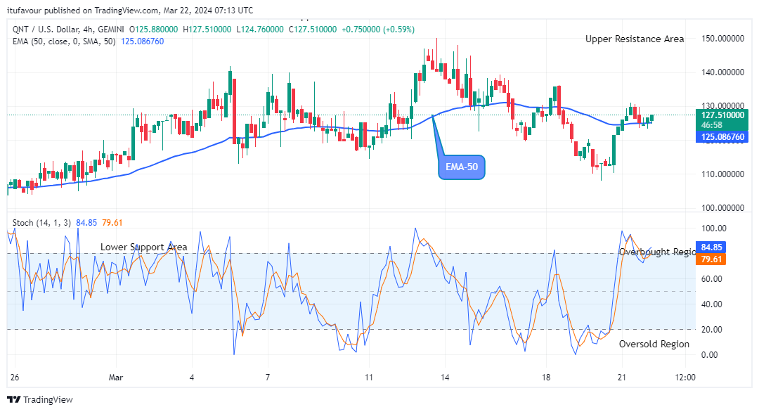 Quant (QNTUSD) Shows Stability as it Approaches the $130.00 Le