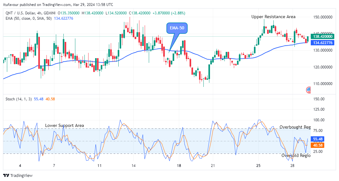 Quant (QNTUSD) Price to Continue Its Bullish Momentum