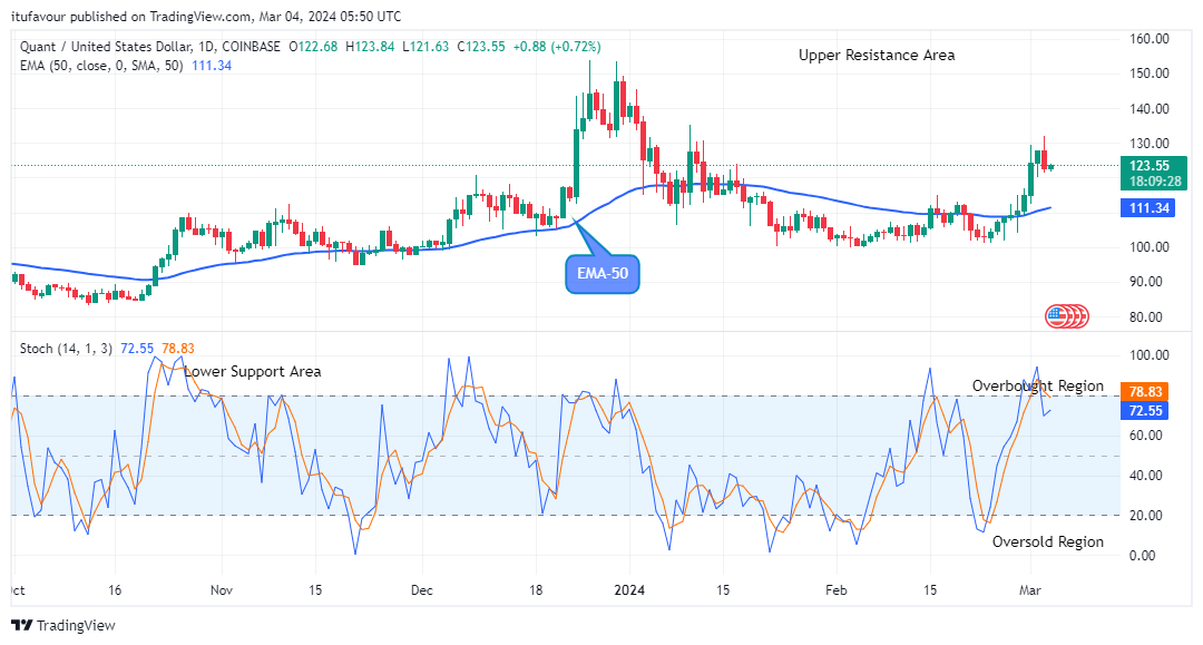 Quant (QNTUSD) Price Presents a Good Buy Signal at $123.84 Level
