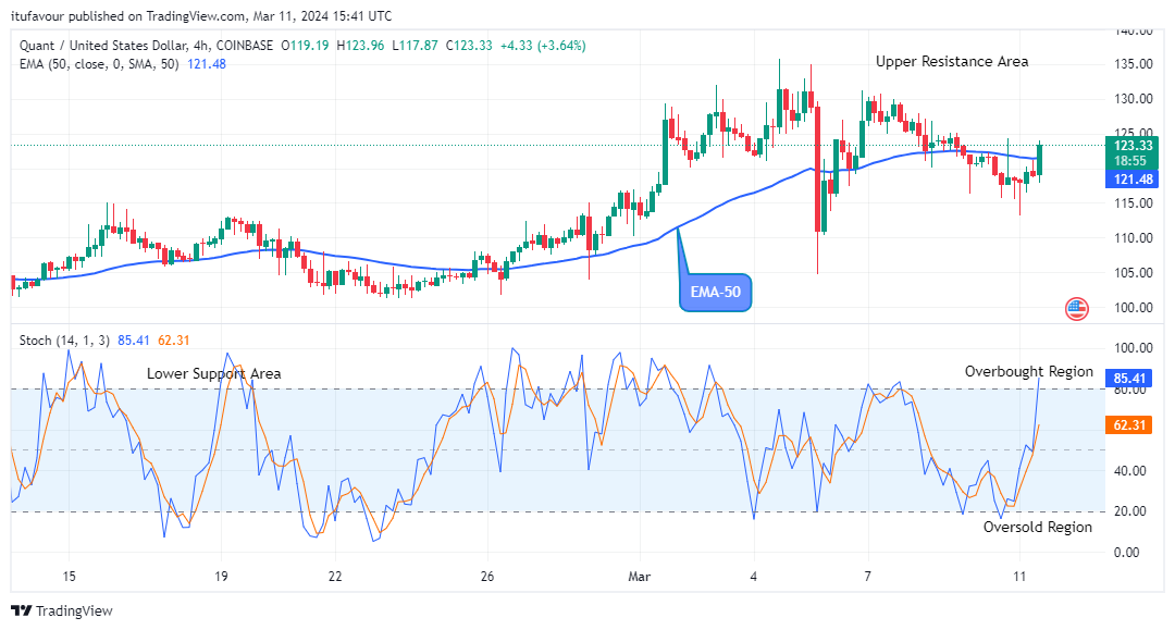 Quant (QNTUSD) Price Close to $140.00 Upper Resistance Level