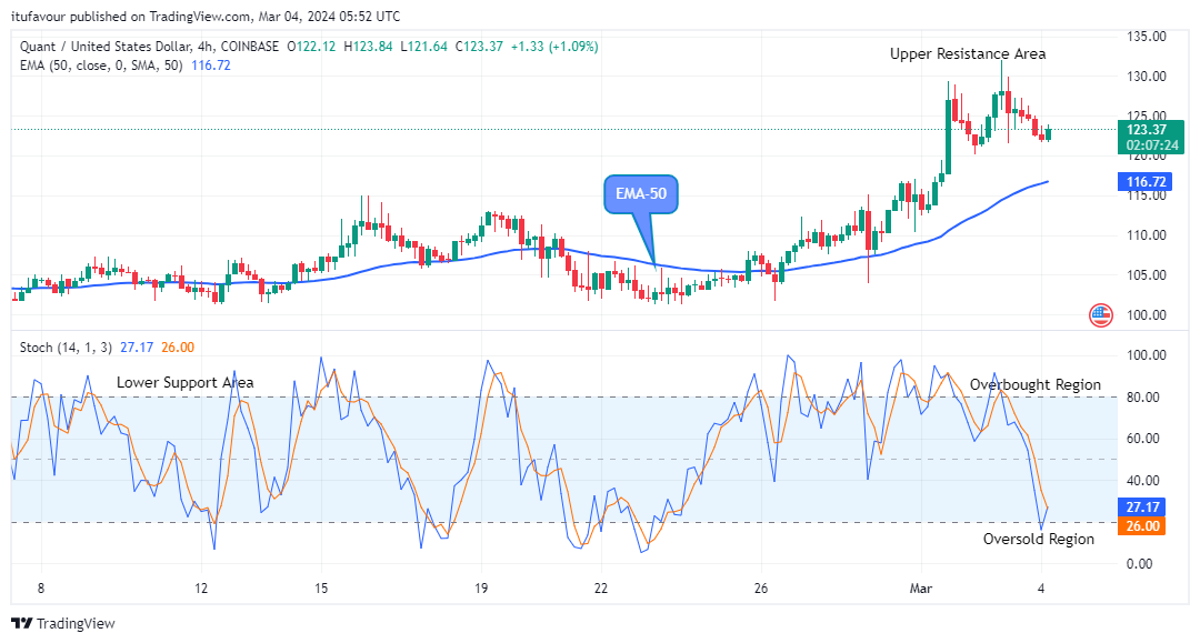 Quant (QNTUSD) Price Presents a Good Buy Signal at $123.84 Level